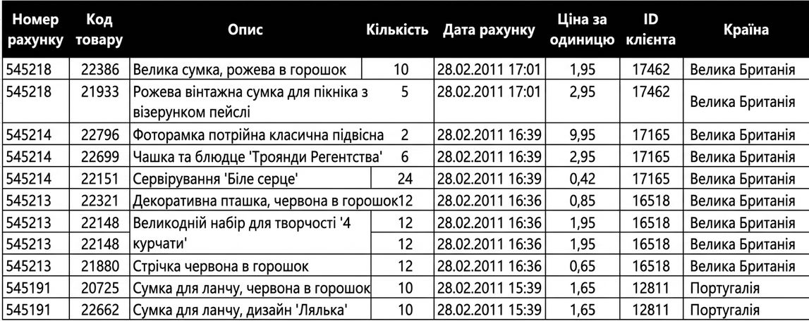 Дані електронної комерції