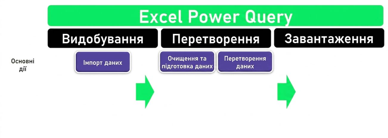 ETL: Етап Transform