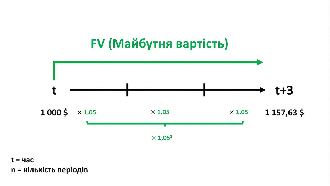 приклад обчислення future value на шкалі часу