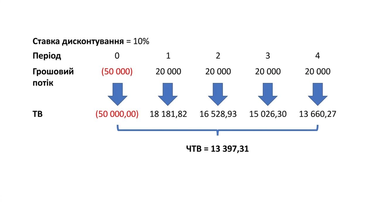 приклад формули NPV