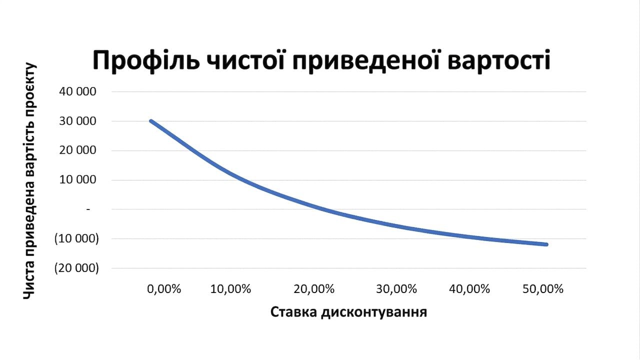 Лінійний графік: по осі Y — чиста теперішня вартість, по осі X — ставки дисконту. Зв'язок експоненційно спадний.