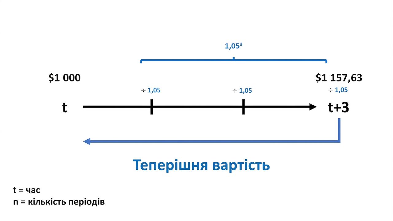 приклад обчислення present value на шкалі часу