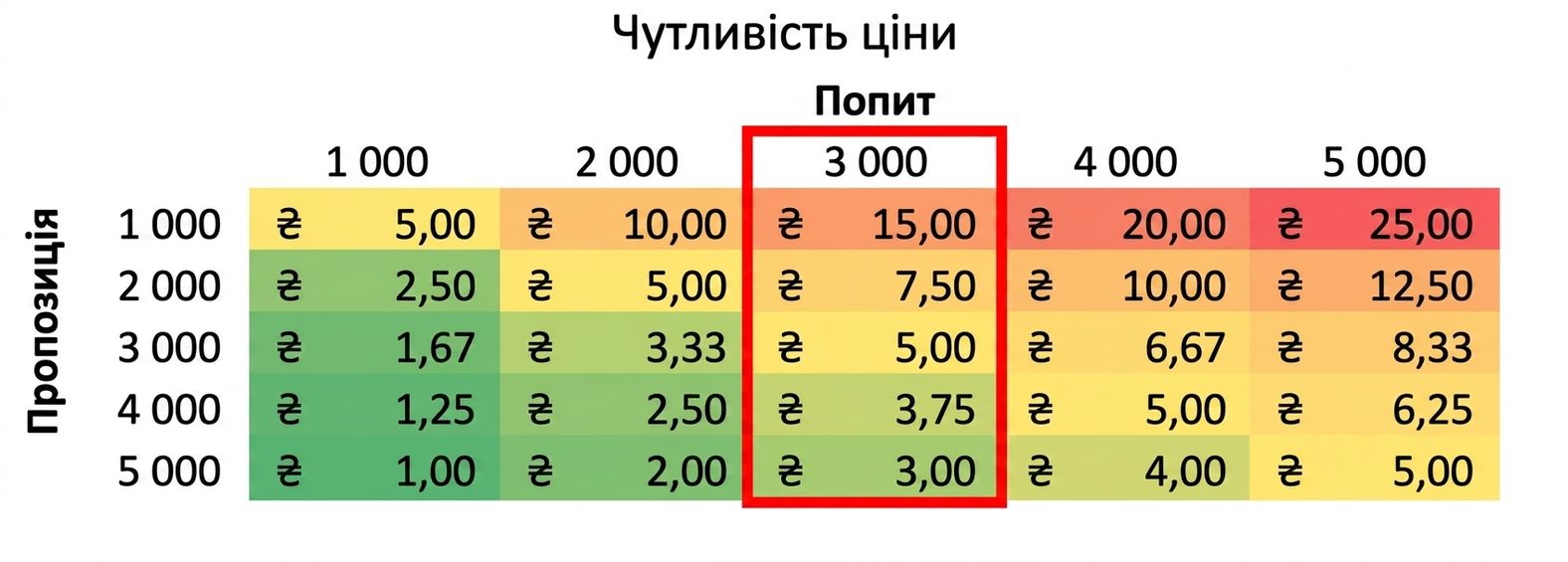 таблиця чутливості з виділеною колонкою