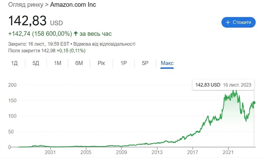 історія акцій amazon