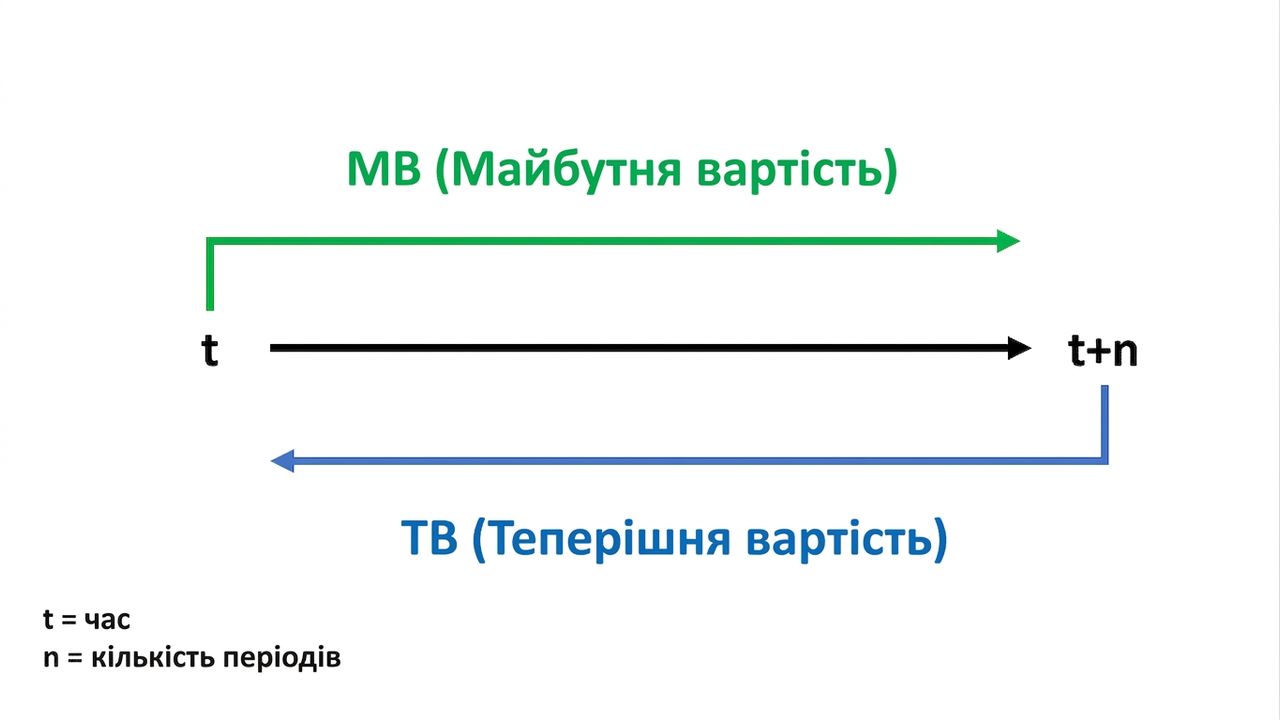 шкала часу: fv зверху, pv знизу
