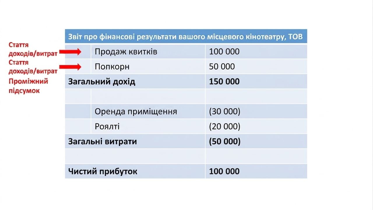 прибутки й збитки з позиціями рядків і підсумками для виручки