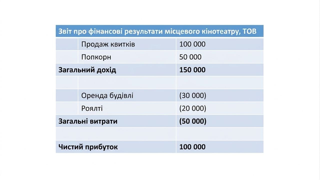 приклад звіту про прибутки та збитки