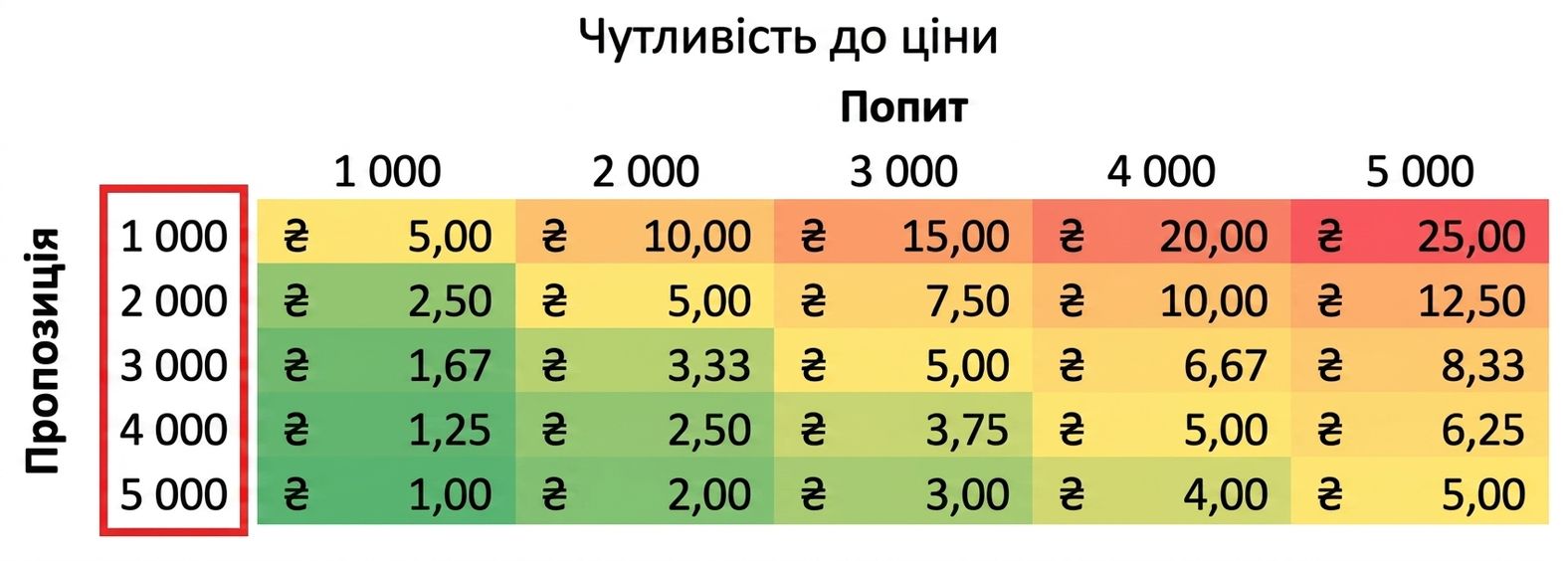 таблиця чутливості з підсвіченими значеннями пропозиції