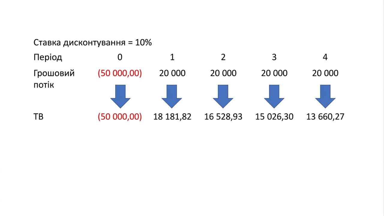 приклад формули NPV