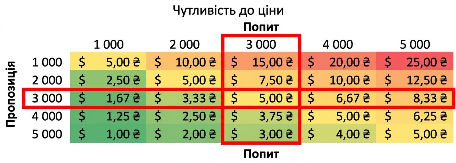 таблиця чутливості з виділеними рядком і колонкою, де пропозиція дорівнює попиту