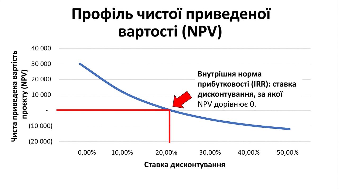 профіль NPV