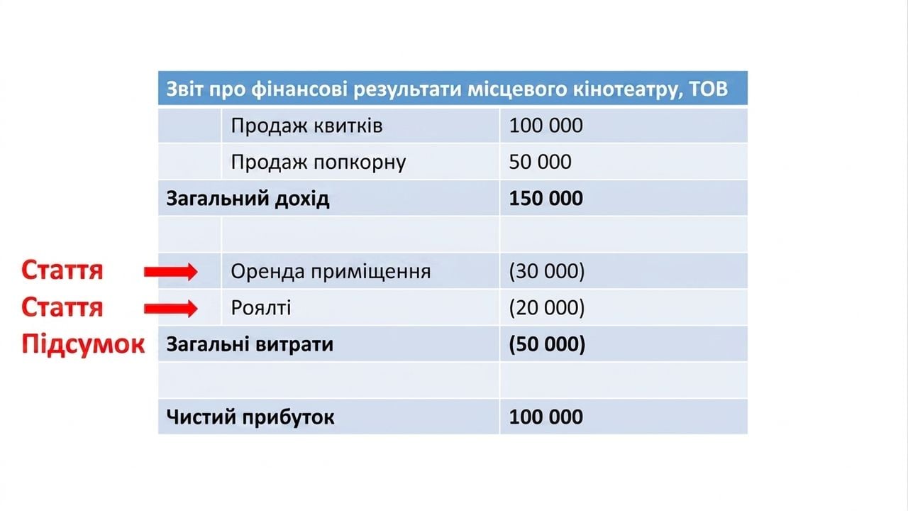 прибутки й збитки з позиціями рядків і підсумками для виручки