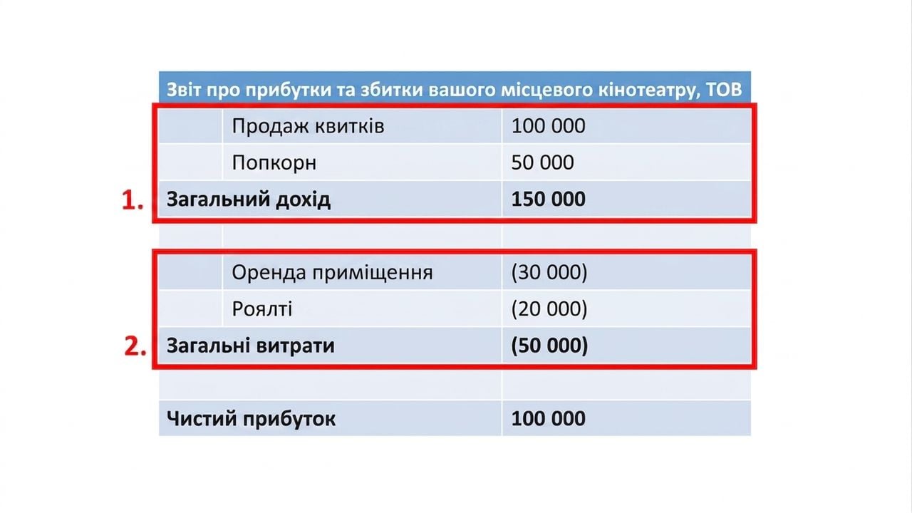 прибутки й збитки з виручкою та витратами, виділеними червоним