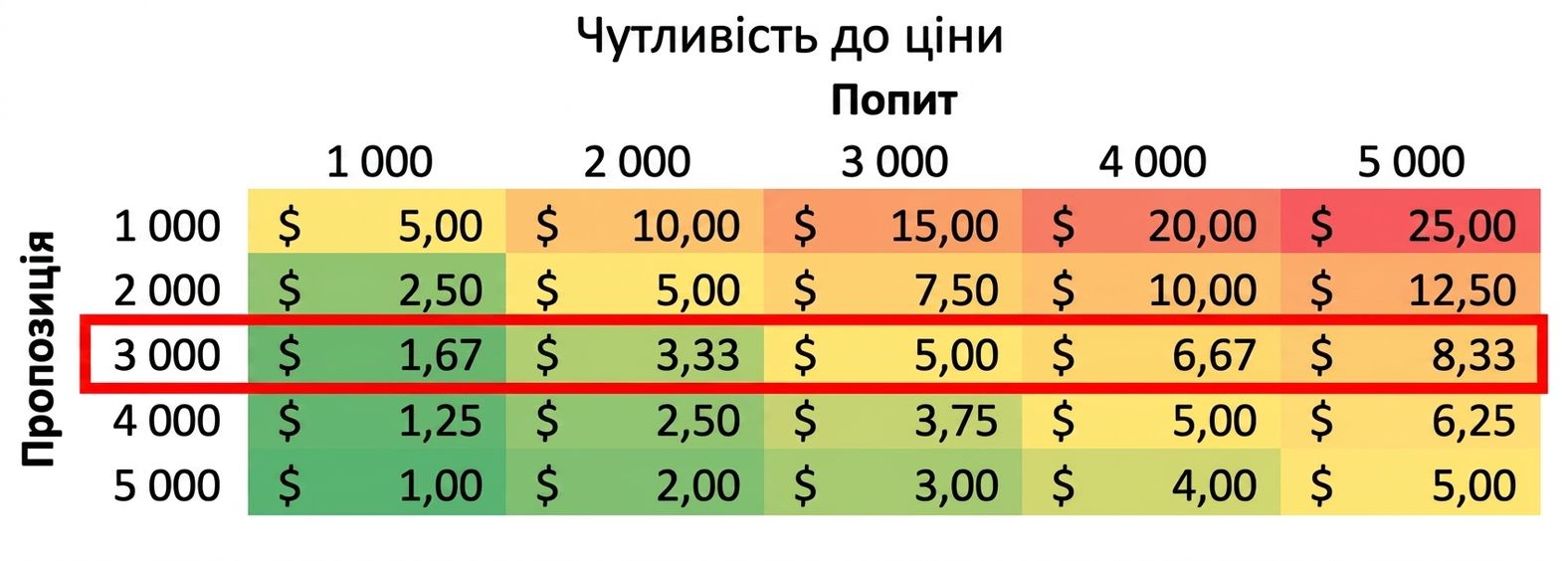 таблиця чутливості з виділеним рядком