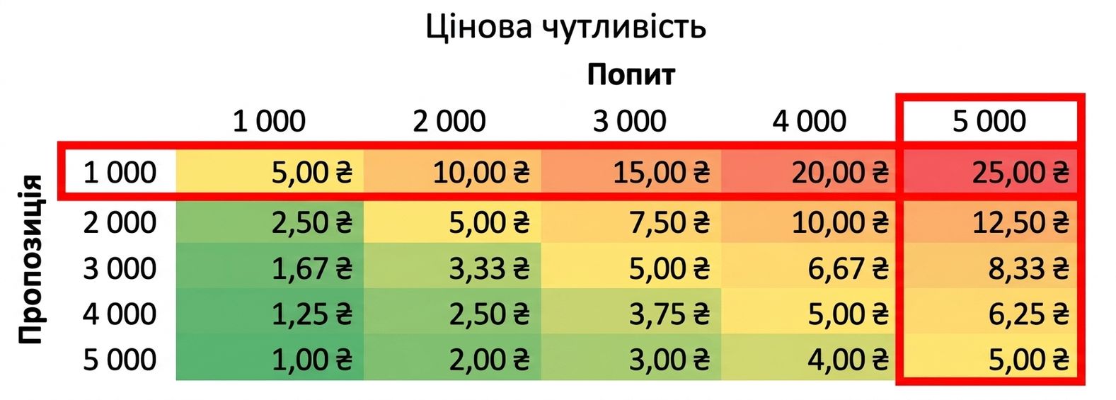 таблиця чутливості з виділеними рядком і колонкою, де пропозиція менша за попит