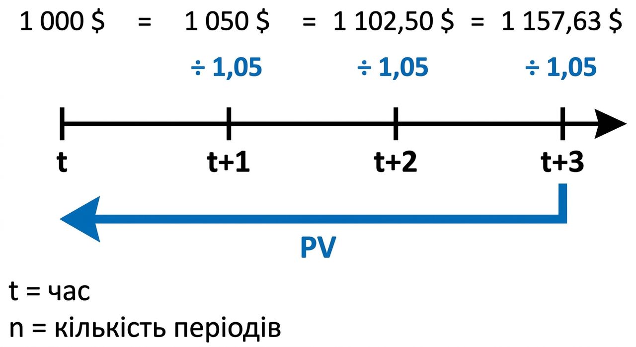 приклад обчислення present value на шкалі часу