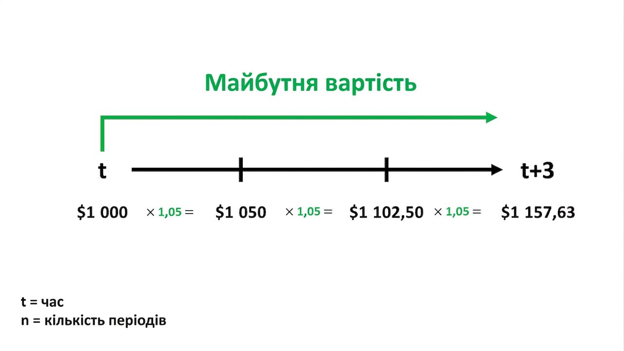 приклад обчислення future value на шкалі часу