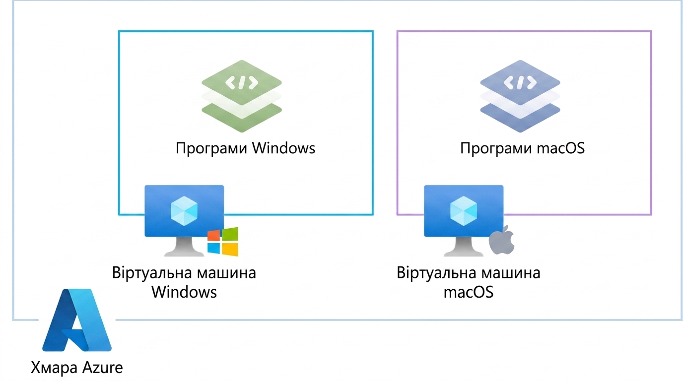 Віртуальні машини Azure