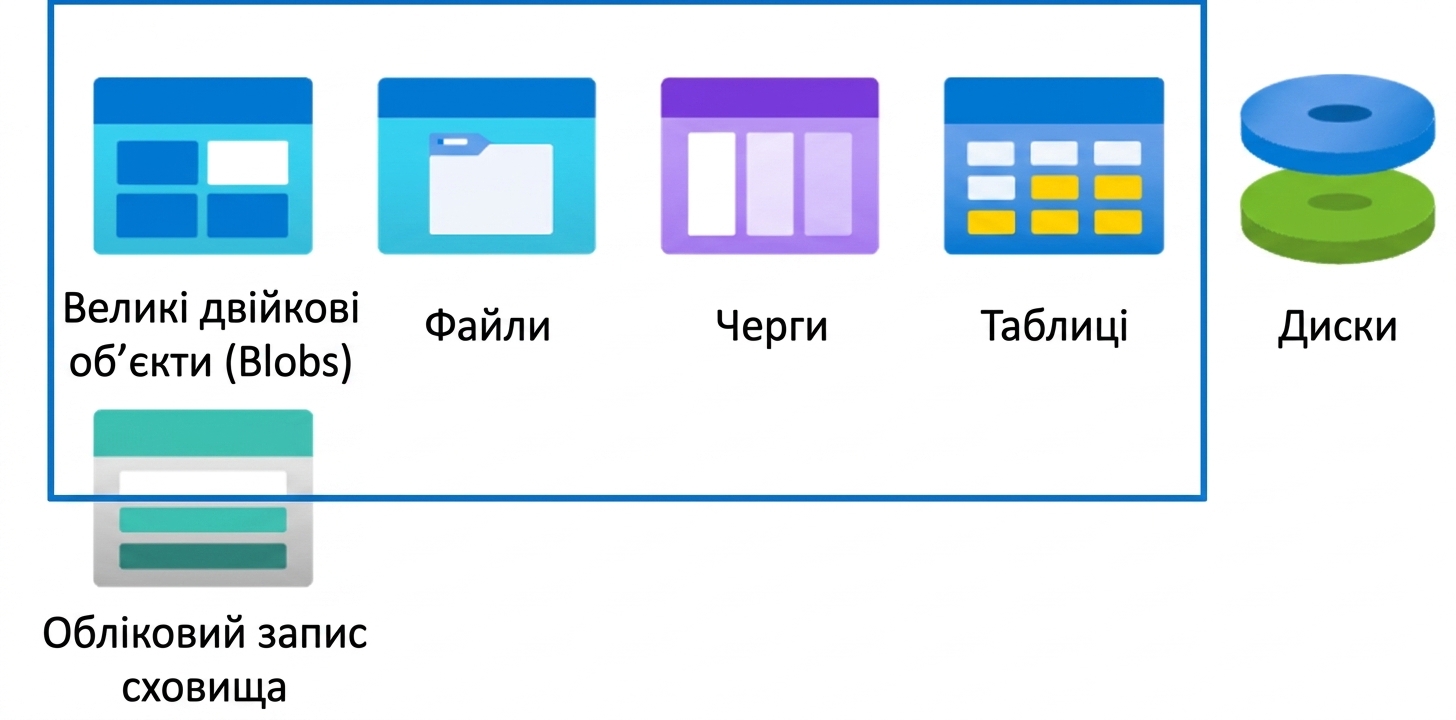 Обліковий запис сховища