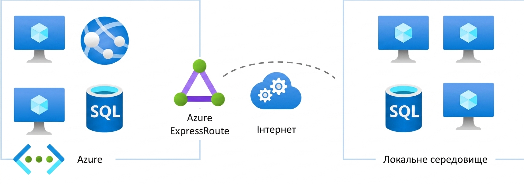 Azure ExpressRoute