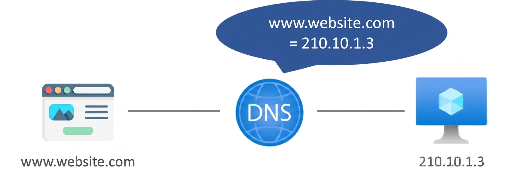 Azure DNS