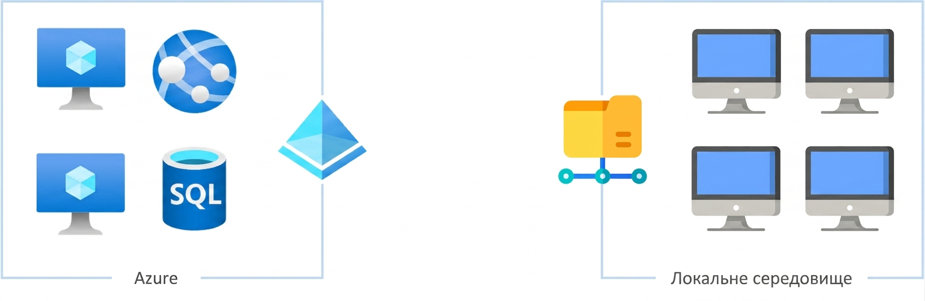 Hybrid environments