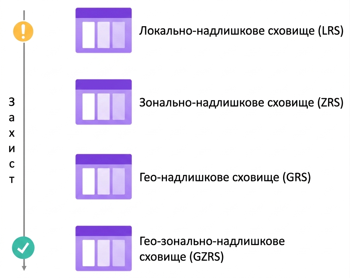 Ієрархія надлишковості