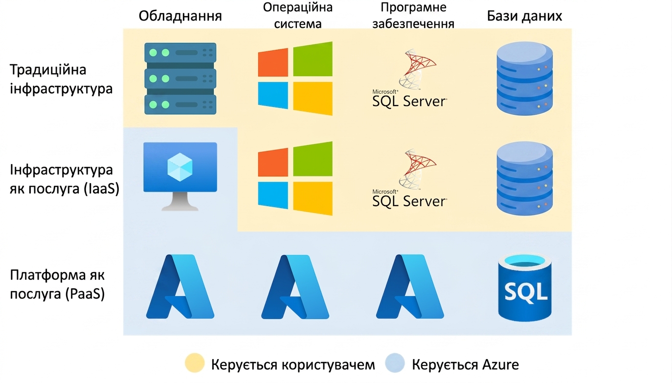 PaaS на практиці