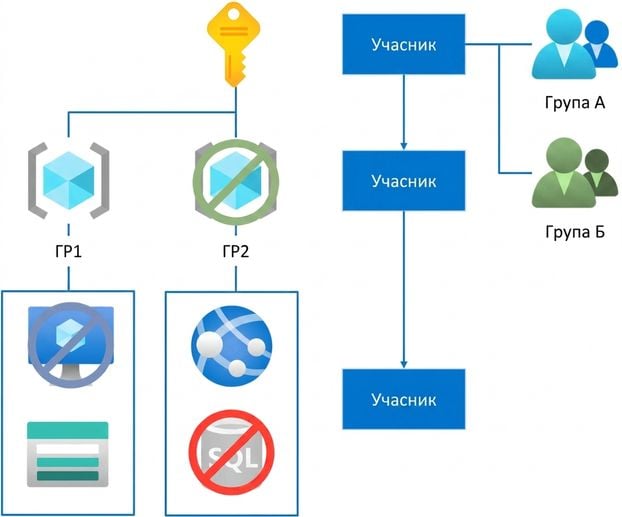 RBAC inheritance