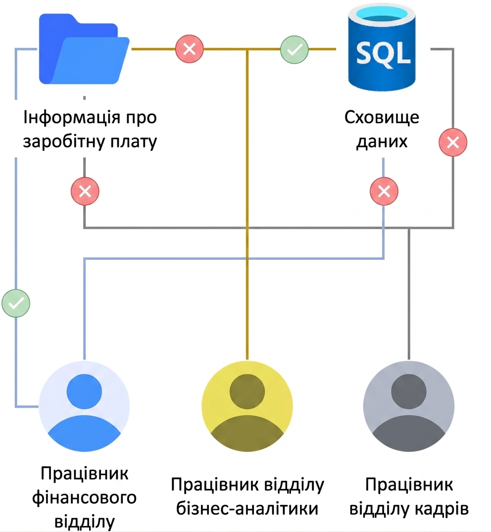 Приклади використання RBAC