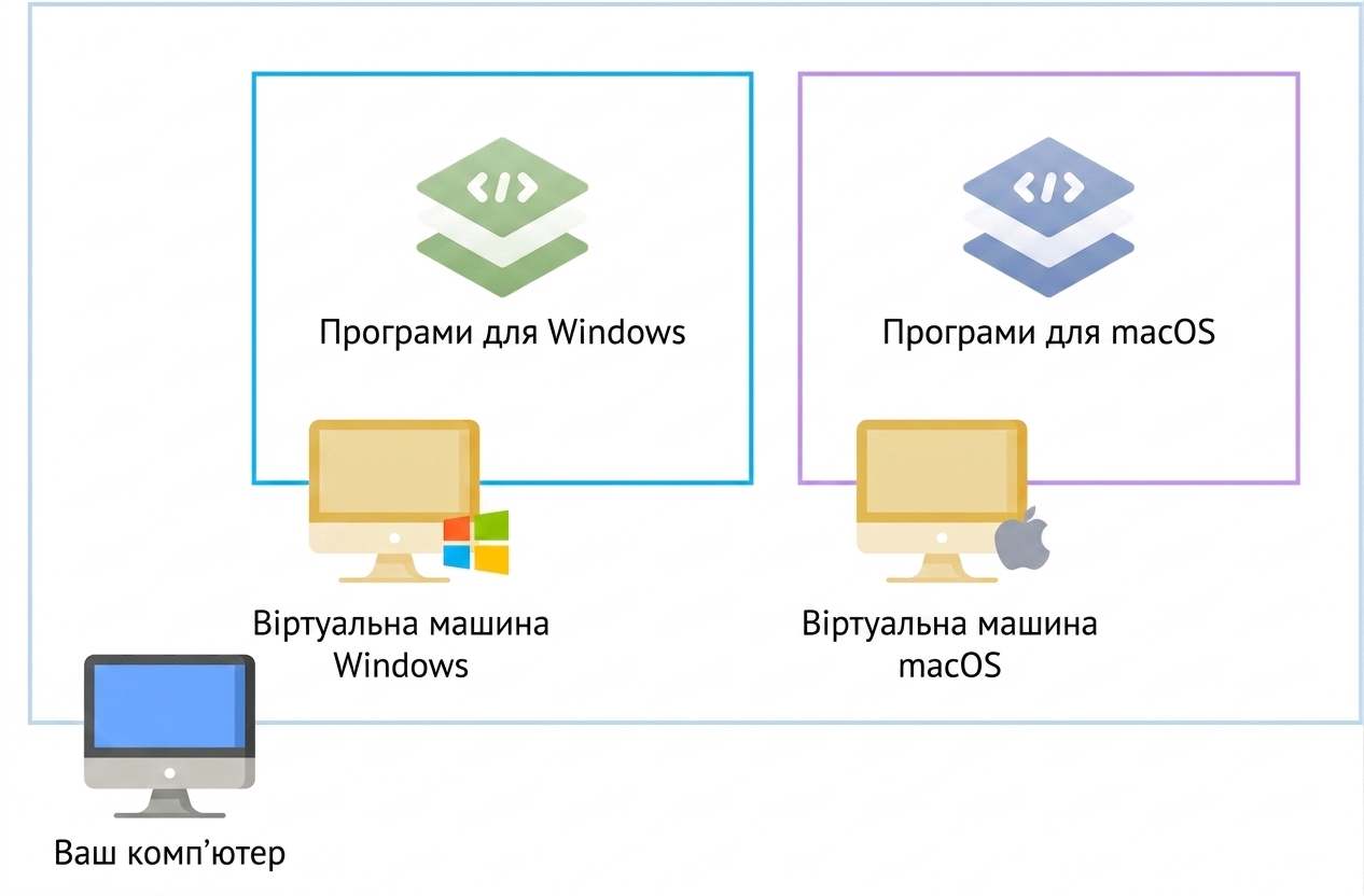 Віртуальні машини