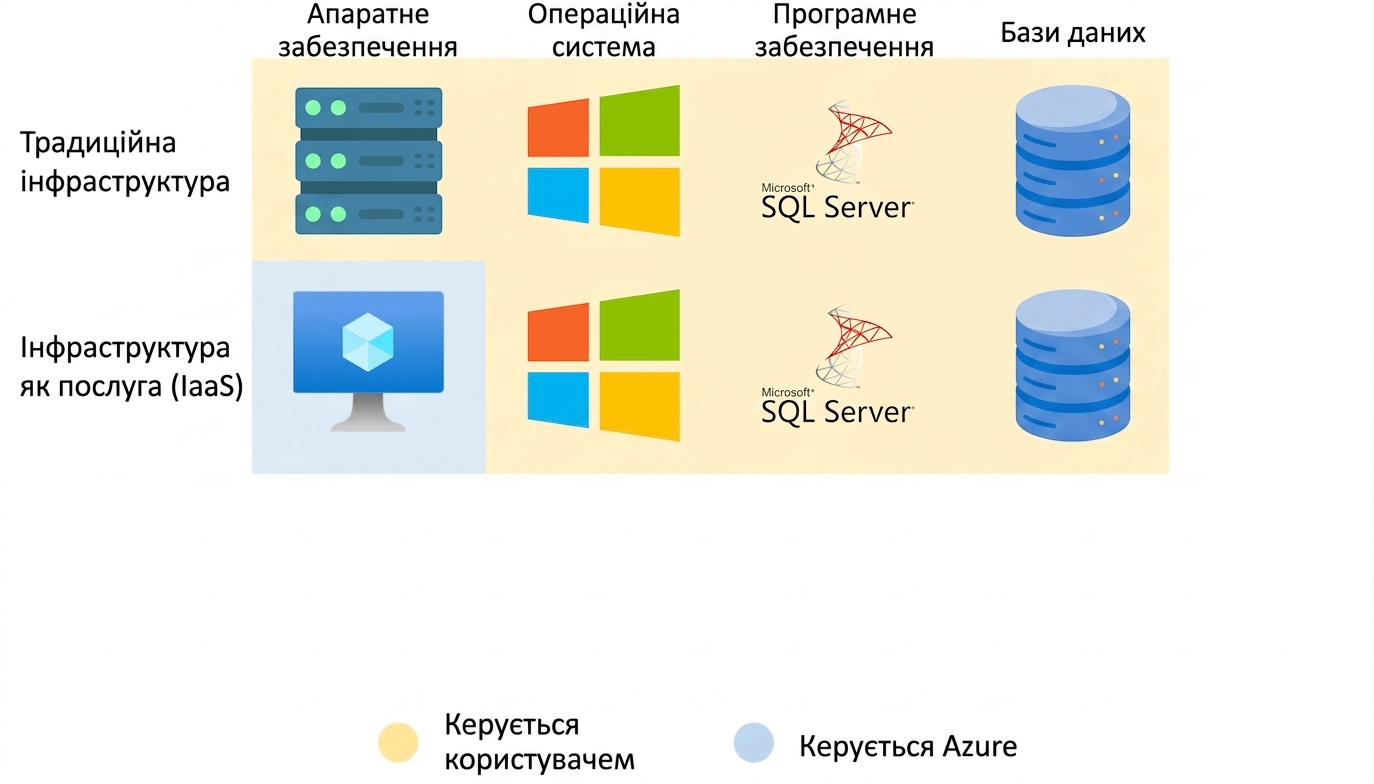 IaaS на практиці
