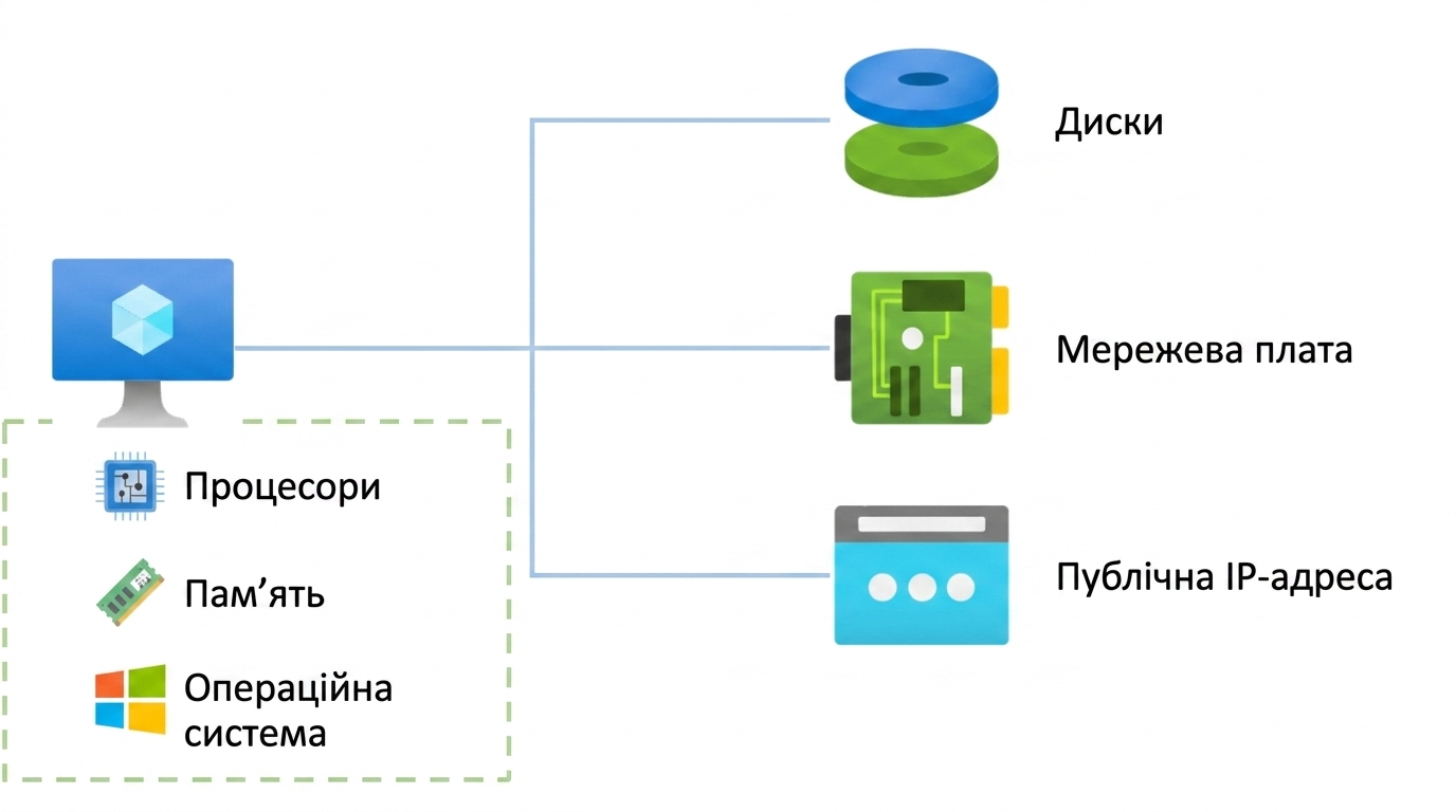 Компоненти VM