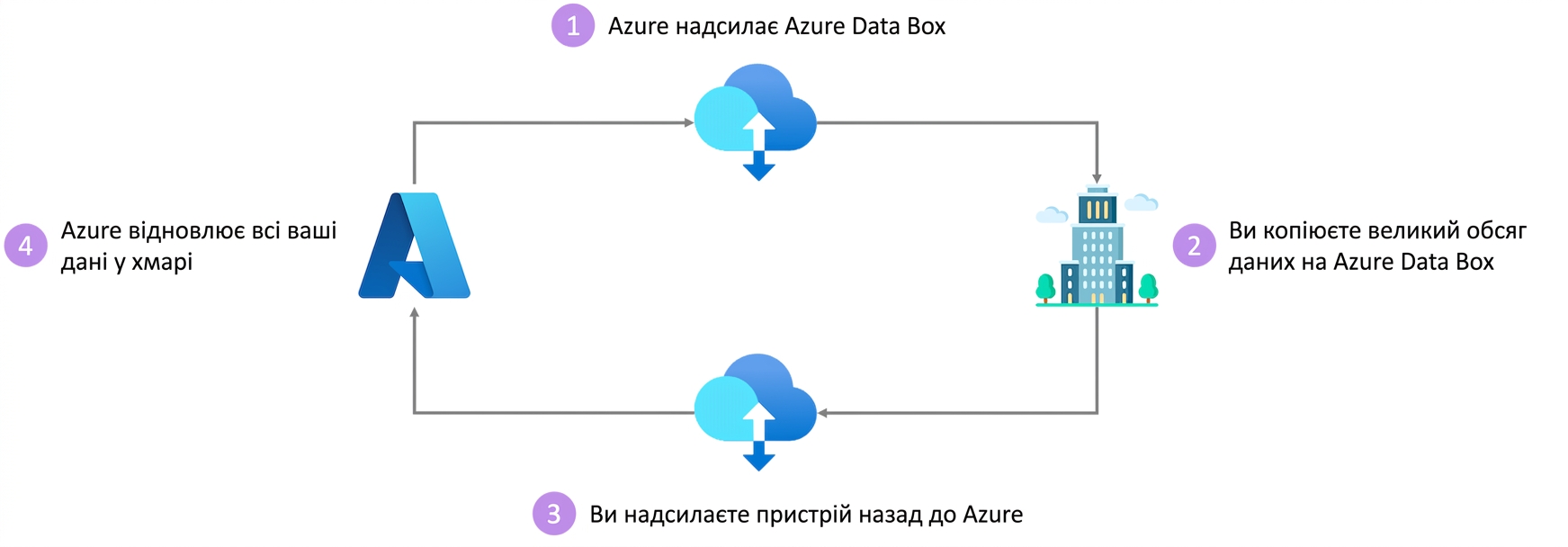 Azure Data Box