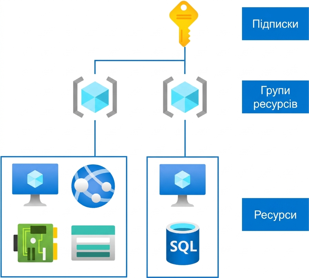 Успадкування RBAC