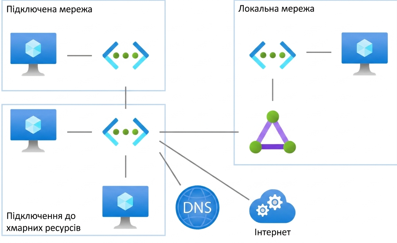 Мережеві служби Azure
