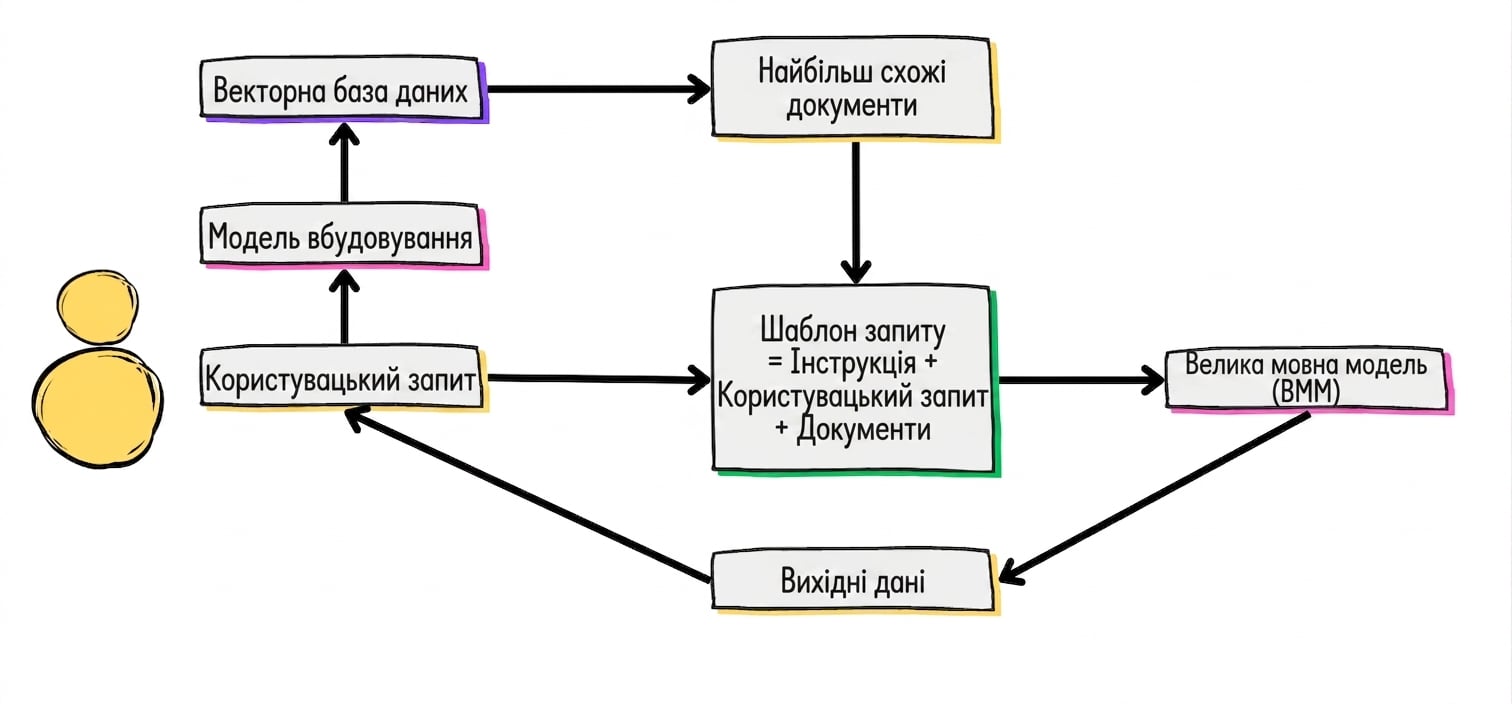 Типовий робочий процес RAG.
