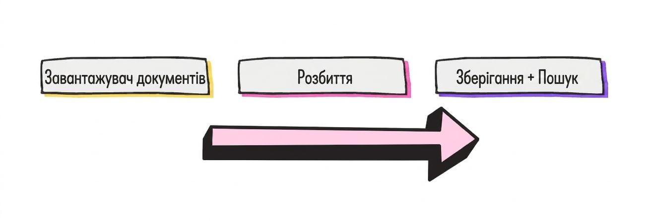 Загальний процес RAG: завантажувач документів, розбивач документів і збереження та пошук.