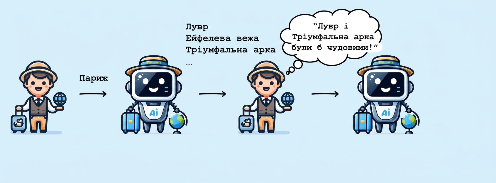 Людина каже AI-путівнику, що хоче відвідати Лувр і Тріумфальну арку.
