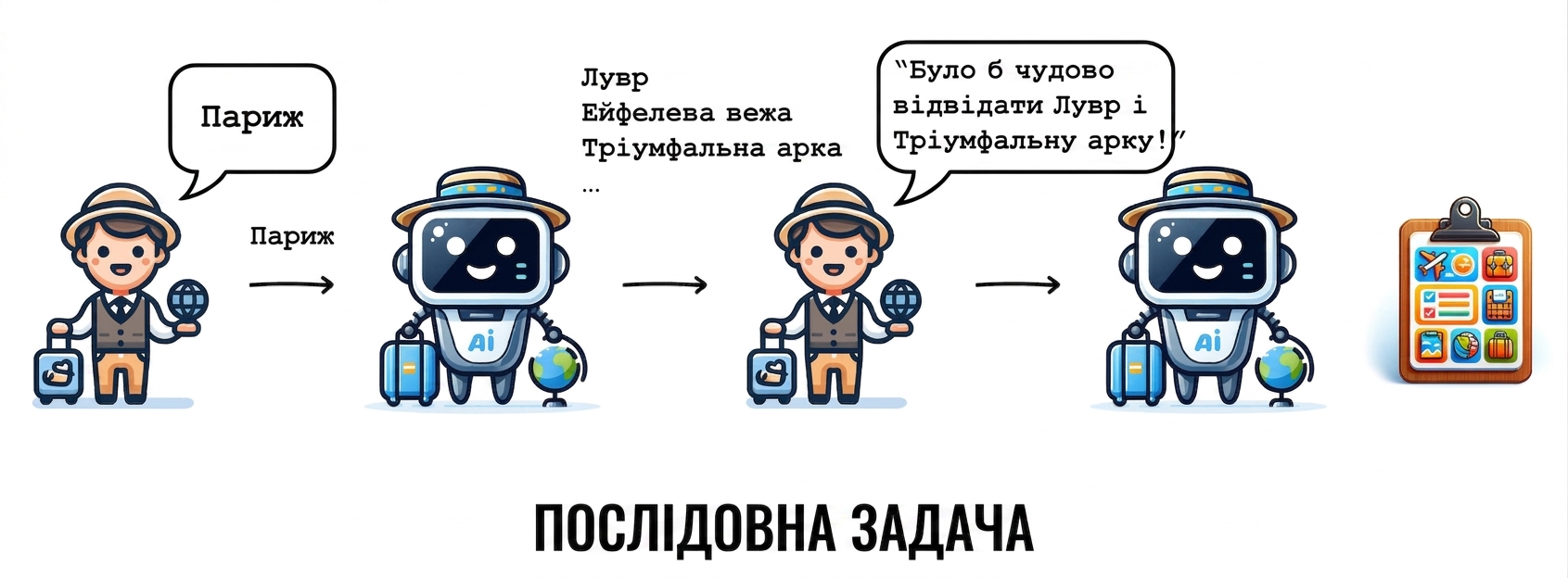 Цей робочий процес створення маршруту — приклад послідовної задачі.