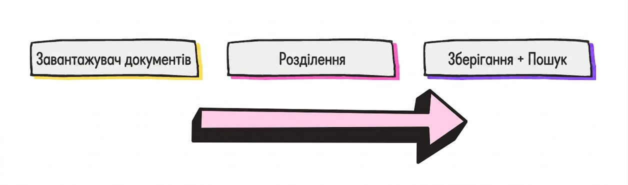 Загальний процес RAG: завантажувач документів, розбивач документів і процес зберігання та пошуку.