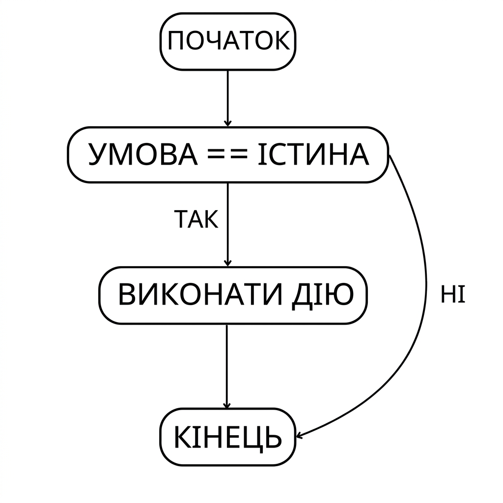 Послідовність if: старт > умову виконано > виконайте дію > вихід