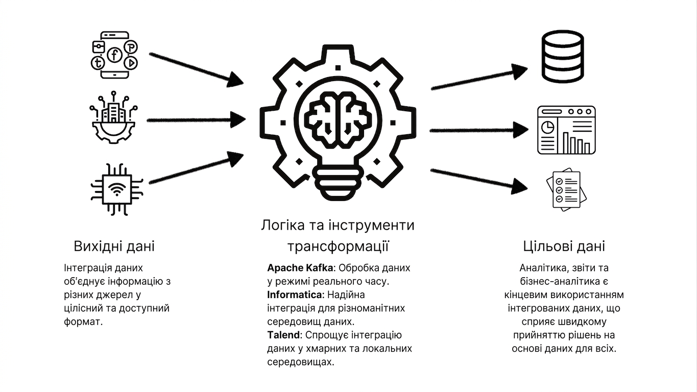Різнорідні дані перетворені на звіти й інформаційні панелі