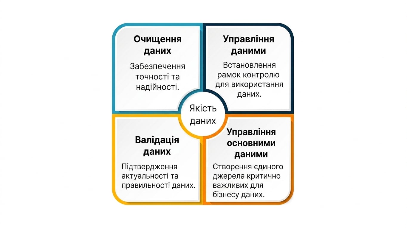 Схема з 4 квадрантів навколо «Якість даних»