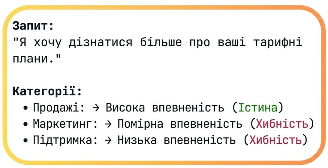 Приклад призначення категорій