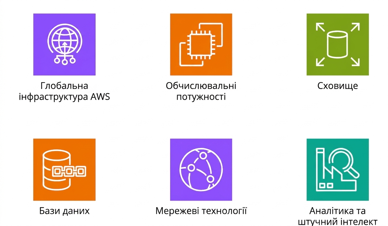 Кілька піктограм основних сервісів AWS.