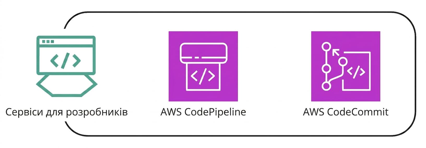 Набір сервісів AWS у розділі developer services.