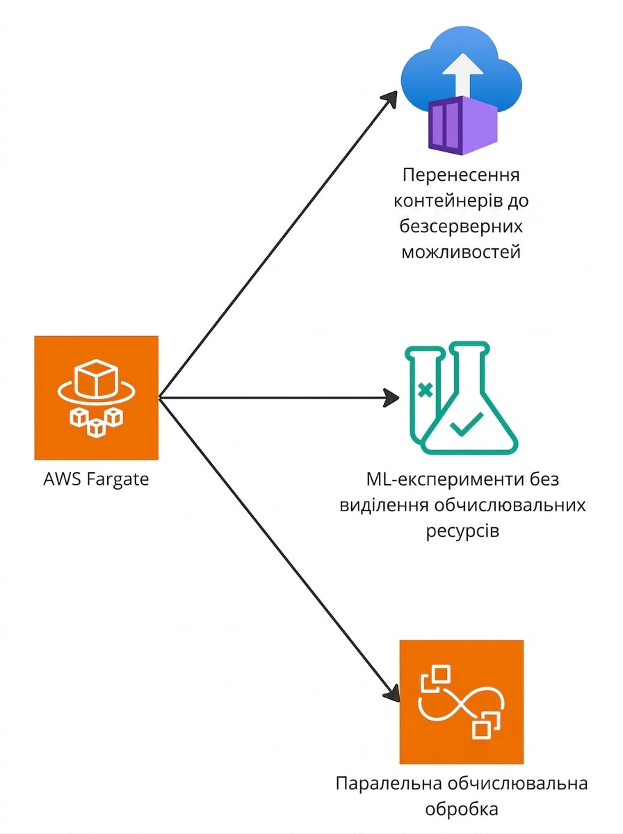 Розгалужена діаграма можливостей AWS Fargate.