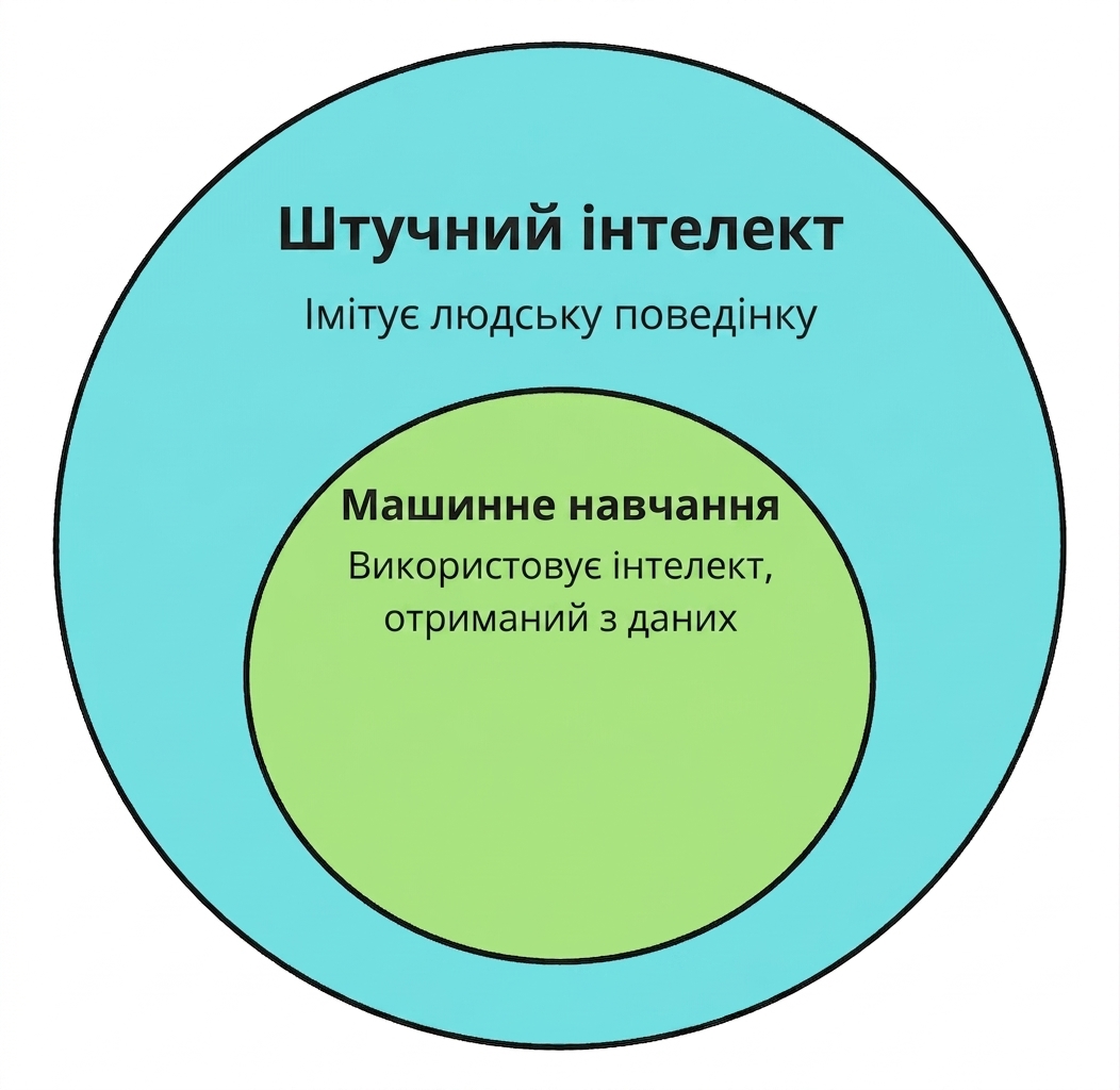 Дві круглі піктограми, де машинне навчання є підмножиною штучного інтелекту.