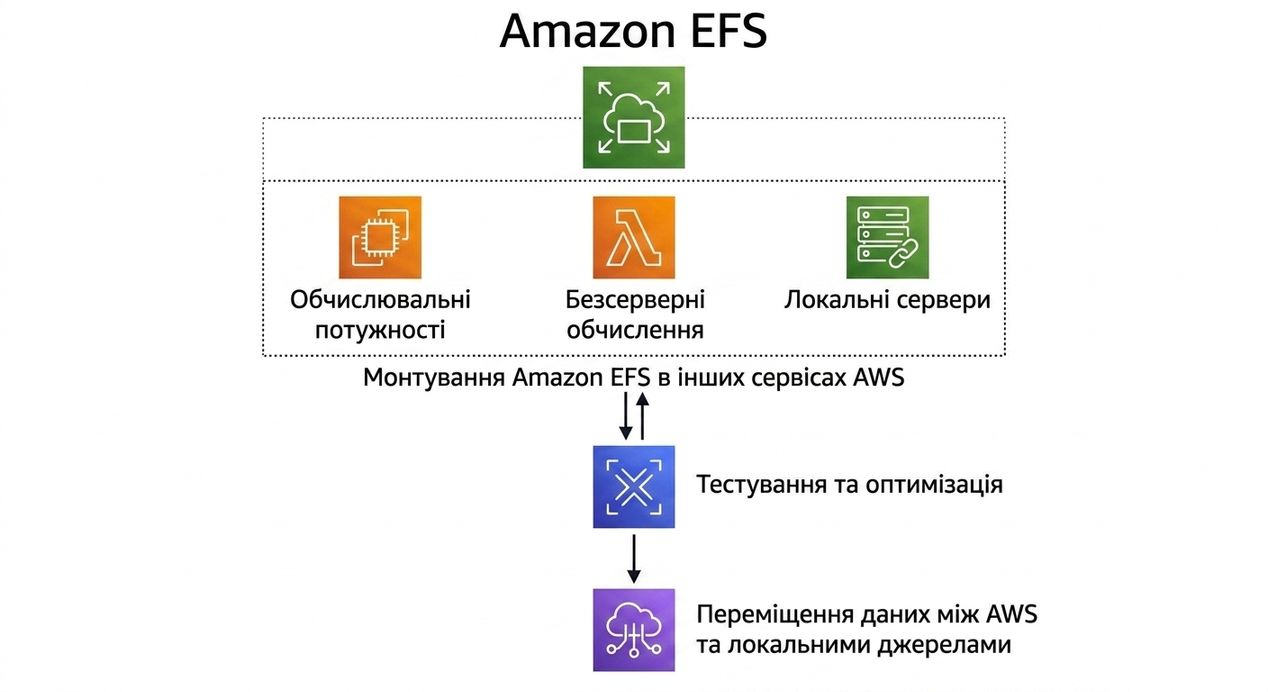 Архітектурна діаграма роботи Amazon EFS.